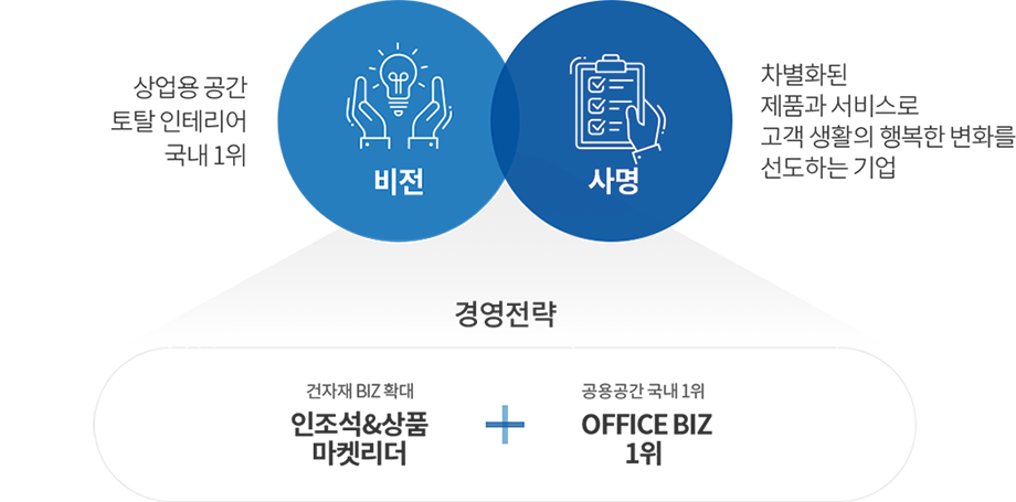 
                        비전: 상업용 공간 토탈 인테리어 국내 1위, 사명: 차별화된 제품과 서비스로 고객 생활의 행복한 변화를 선도하는 기업,
                        경영전략: 건자재 BIZ 확대. 인조석&상품 마켓리더, 공용공간 국내 1위. OFFICE BIZ 1위
                        